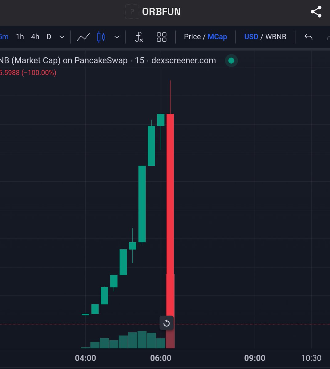 The #BNB hype is fading  and scams are now spreading again across $SOL and $BSC.

Dozens of scam detections today, the pattern is clear: fast-bundled launches, fake hype, and instant liquidity drains.

Examples (just today folks!):

$RUBYCOIN (SOL): Market cap pumped to $1.9M in