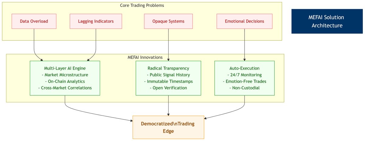 $Mefai generates revenue from both package sales and slippage, and both streams directly support the project through token burns.

So far, over $200,000 worth of Mefai has been permanently removed from circulation.

Today, an additional 🔥 $12,698 🔥 worth of Mefai generated from