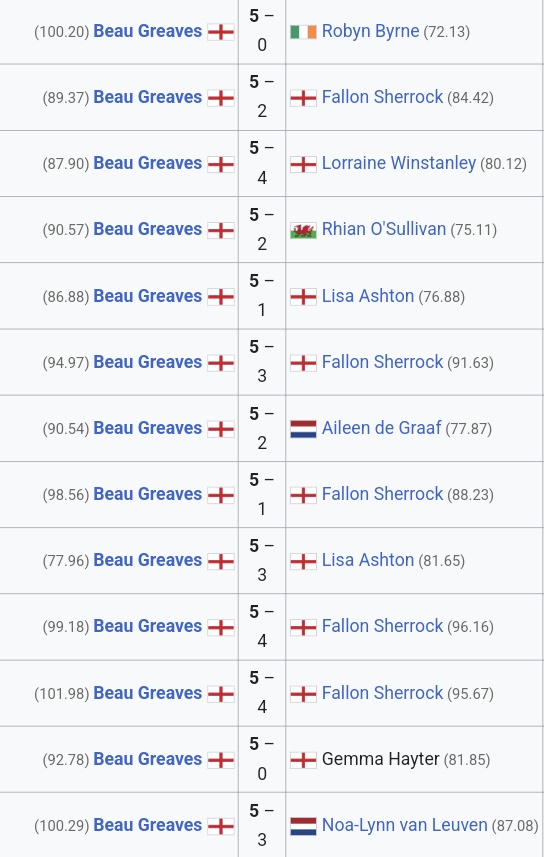 86 wins and 13 titles in a row: this picture says enough about Beau Greaves.

Next year, she'll be challenged more often.