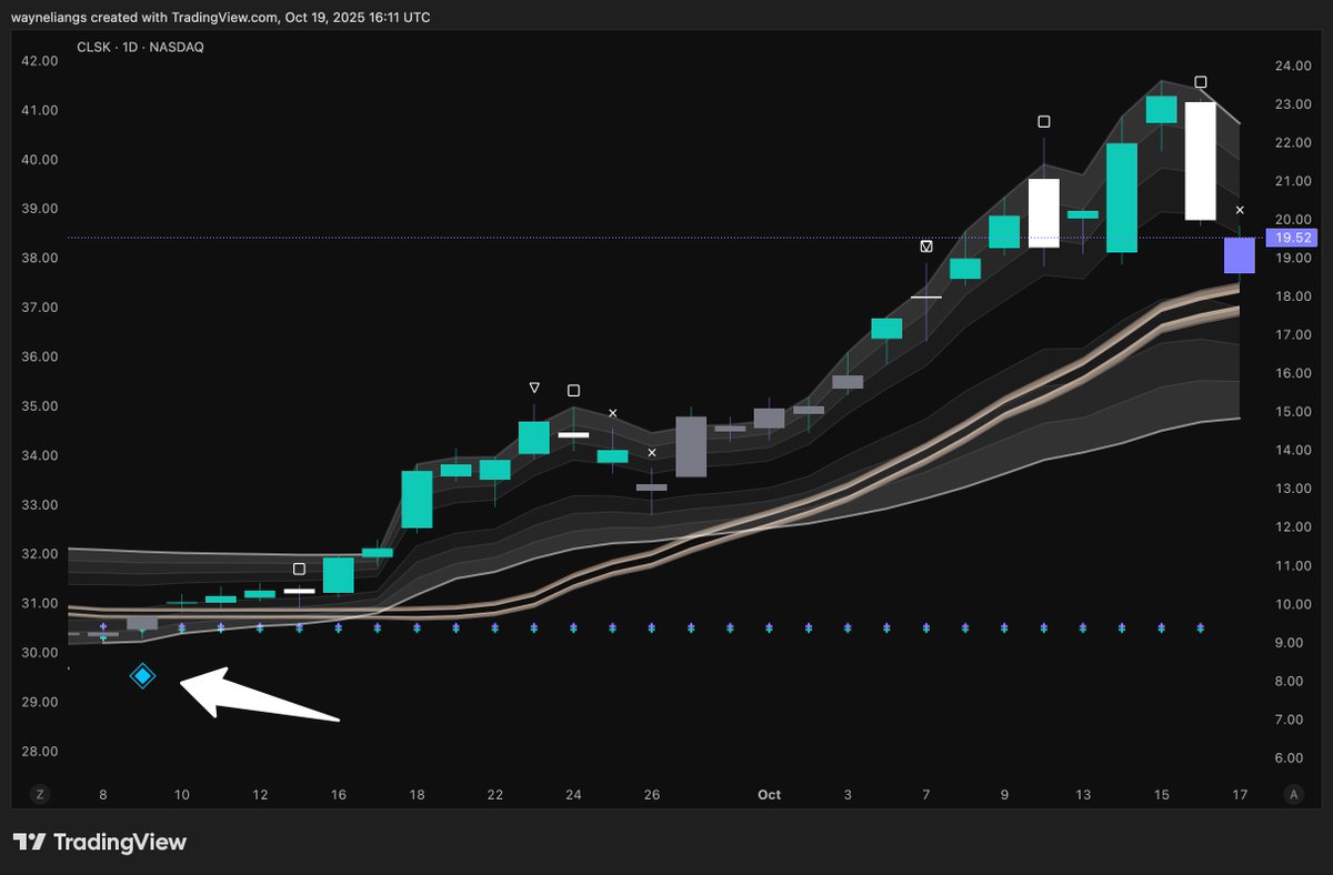 You can become wealthy from buying the right dips and following the right traders on here.

Tomorrow, I'll reveal a new position I've entered that has "10x potential."

We caught:

$CIFR at $3.01

$IREN at $6.30

$BITF at $1.30

$CLSK $SLNH and dozens more.

Don't miss out.