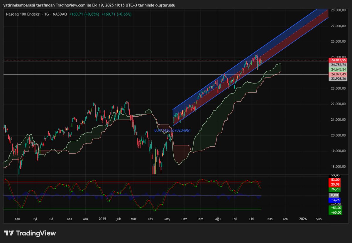 şu #nasdaq tadına bak ya bulut üzerinde yükselen trend içinde regresyon trend çatır çatır çalışıyor ne diyim #bist100 severler siz tl bazında biste yatırıma devam ediniz :D