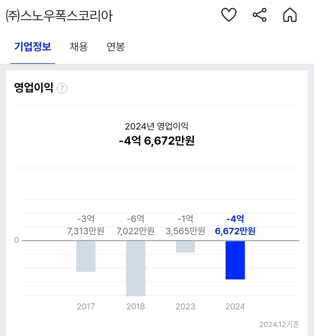 세계 1위 도시락 업체 스노우폭스
일본 최대 외식그룹인 젠쇼사에 8천억원 매각 23년

아니 미국거는 도시락 품질이 달랐나?
아님 경영지침이 달랐나?
매각 전 한국에서 실적 재앙 수준인데
어떻게 미국에서 도시락 1위하고 8천억에 팔았지
한솥도시락 발톱 때만도 못한거 같은데 존나 신기하네...👀