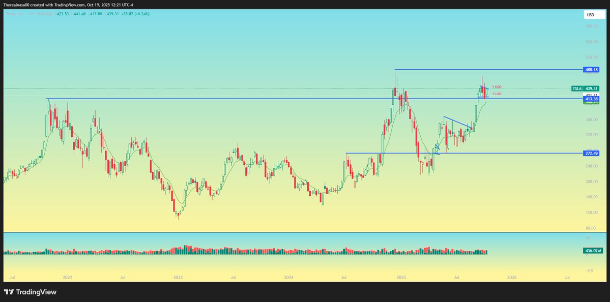 $TSLA 

Weekly at very interesting area. Prev ath below at 413 holding and 450 rejecting above. 

See how this cpi print and nov 1 meeting with china goes for better read. However, would not mind a 450 break and push into ath above as a shareholder.