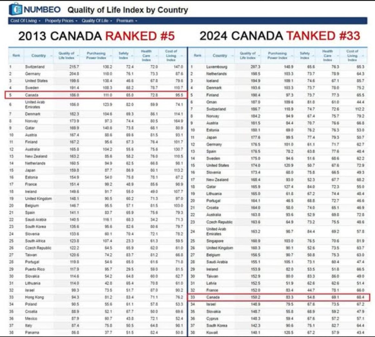 🚨Canada tanks from 5th to 33rd in the Quality of Life index in 11 years.

You know what we should probably do right?

-Bring in 1.5 million more temporary workers
-Vote Liberal again.