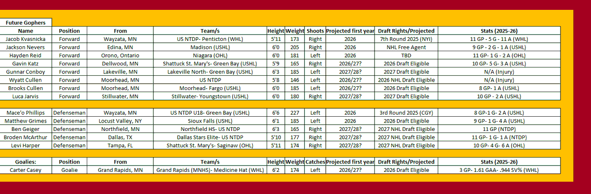 FutureGophers's tweet image. Updated #FutureGopher〽️ 2025-26 Stats!