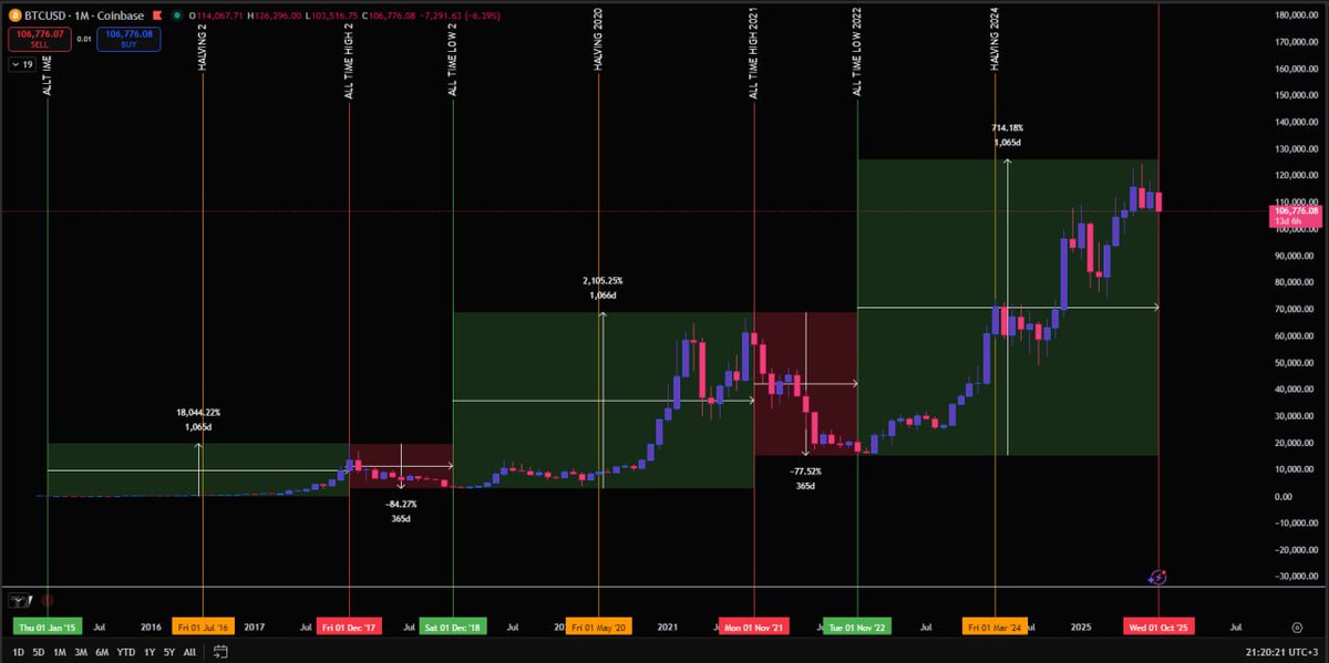 #BTC Cycles

Οι δύο τελευταίοι bull κύκλοι του #Bitcoin κράτησαν 1064 μέρες και τα bear markets που ακολούθησαν ήταν και τα δύο 364 μέρες.

#CryptoPASOK