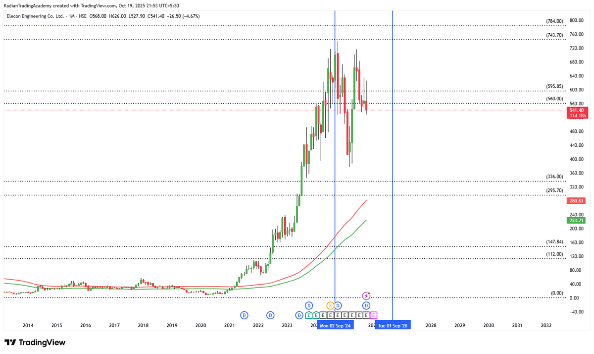 Kadiantraders's tweet photo. #ElconEngineering
Elcon Engineering on Monthly t/f wait till September 2026 next turning time here far away from monthly Everage price so better till wait and on weekly t/f important turning time in 19th Jan 2026 start week minimum 200 point more correction from CMP then better next minimum 6--9-month rest people's choice its myself view and study not any buy sell recommendation here.
#Gann
#StockMarket
#StockMarketIndia
#StocksToWatch
#StocksToBuy