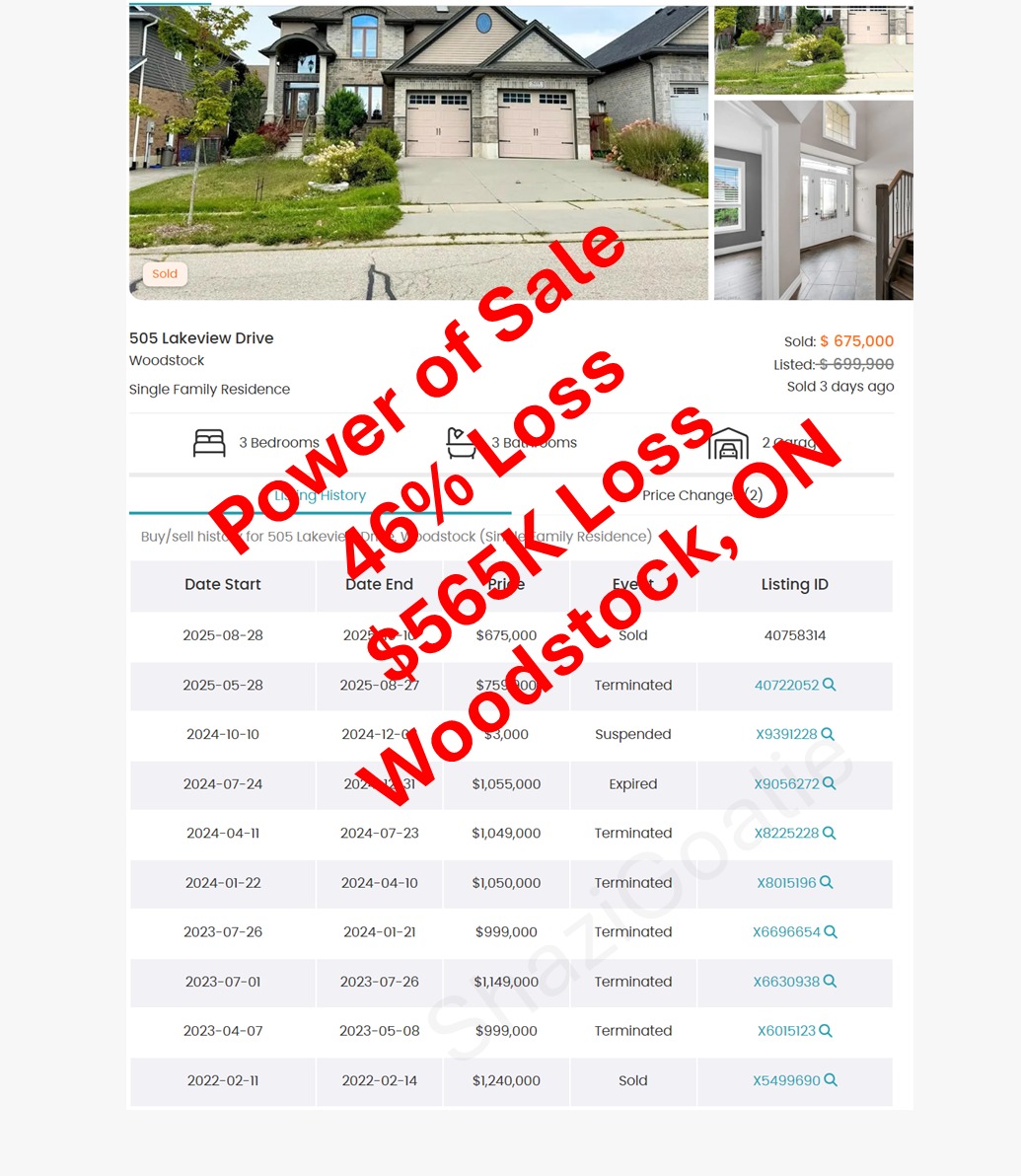 📢 Woodstock Wipeout 💥
It’s over, we are in a freefall 

📍Woodstock, ON 🇨🇦

This one was bought in 2022 for $1.24M 💸

They had to list it 7 times 😩

They tried under-listing, listing at market value, leasing it out

No takers. None. Nobody. 

Only until the lender took over