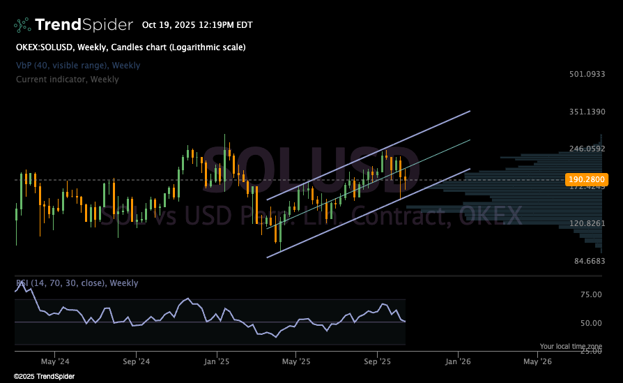 TrendSpider chart dated Oct 19 2024 12:19 PM EDT displays Solana USD weekly candlestick in logarithmic scale with OKEX futures contract. Current indicator value is 50.1031. The main panel shows price action from 75.00 to 246.65 with an ascending channel trendline and coiling near 190 level. Lower panel graphs volume from 84.658 to 351.130. Time axis spans Sep 24 to May 26.
