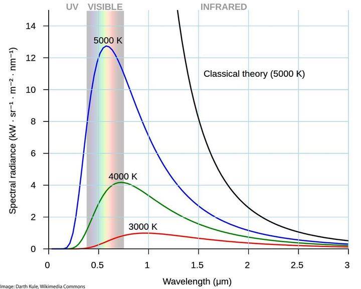 #OnThisDay in 1900, Max Planck presented his law of black body emission, Planck’s law. Planck's law (coloured curves) accurately describe black body radiation and resolved the ultraviolet catastrophe (black curve) a prediction of late 19th/early 20th century classical physics.