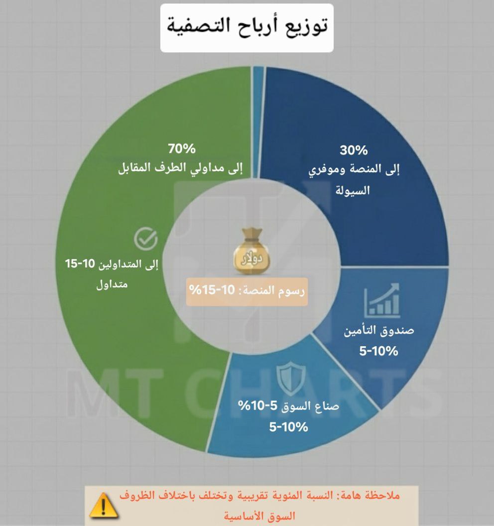 M_TadawulNews's tweet photo. 🌐#راصد_السيولة 
⚡️أين تذهب أموالك بعد أن تتم تصفيتك؟

⚡️أو بصيغة أخرى: هل حقاً المنصة تأخذ أموالك عندما تُصفّى؟

🔍 الجواب: الأموال لا تختفي في الهواء، بل يتم توزيعها!

✅ بحسب تحليل فريقنا MT CHARTS NEWS، التصفية تعني ببساطة إغلاق مركزك الإجباري وبيع الأصول التي تمتلكها لتغطية خسائرك، وهذه الأموال تذهب غالبًا إلى:

⚡️ الطرف الآخر من الصفقة (المتداول الفائز) – وهذا يأخذ الحصة الأكبر.

⚡️ المنصة أو مزوّدو السيولة (Market Makers) – قد يحصلون على نسبة تصل إلى 30% من أرباح التصفية عبر فروقات السعر (Slippage)، رسوم، أو تدخل مباشر في السيولة.

⚡️ صندوق التأمين (Insurance Fund) – لحماية المستخدمين الآخرين وتغطية الفجوات، خاصة في الأسواق ذات الرافعة العالية.

مثال لنفهم الموضوع صح:

صفقة مصفاة  بقيمة 1 مليار دولار:

التوزيع حسب الرسم البياني:

1. إلى المتداولين المقابلين (Counter-Party Traders) — 70%
يحصلون على: 700 مليون دولار
 • هؤلاء هم من كانوا على الجانب الرابح من الصفقة (مثلاً البائعون إذا تم تصفية المشترين).

2. إلى المنصة + مزودي السيولة — 30%:

إجمالي هذا الجزء = 300 مليون دولار، ويتوزع على النحو التالي:

أ) رسوم المنصة (Platform Fees) — 10–15%
 • متوسط = 125 مليون دولار
(المدى يتراوح بين 100 إلى 150 مليون)

ب) صندوق التأمين (Insurance Fund) — 5–10%
 • متوسط = 75 مليون دولار
(المدى يتراوح بين 50 إلى 100 مليون)

ج) صانعي السوق (Market Makers) — 5–10%
 • متوسط = 100 مليون دولار
(المدى يتراوح بين 50 إلى 100 مليون)

⚠️ ملاحظة:

هذه الأرقام تقريبية وقابلة للتغيير حسب المنصة، طبيعة العقد، وحالة السوق وقت التصفية. بعض المنصات قد تأخذ حصة أكبر، والبعض قد يوجه نسبة أكبر لصندوق التأمين.

⚡️ في حالات الرافعة المالية الكبيرة، قد تحقق المنصة ومزوّدو السيولة أرباحًا ضخمة نتيجة التصفية السريعة، خصوصًا في أوقات الانهيارات المفاجئة أو القمم المزيّفة.

⚠️لذلك، راقب مستويات السيولة وحدود الرافعة المالية لديك بعناية، لأن لعبة التصفيات ليست فقط ضد السوق.. بل أحيانًا ضد اللاعبين الكبار فيه!

📎 التقرير من إعداد فريق 
MT CHARTS NEWS

✔️https://t.co/hvALMwpmEA