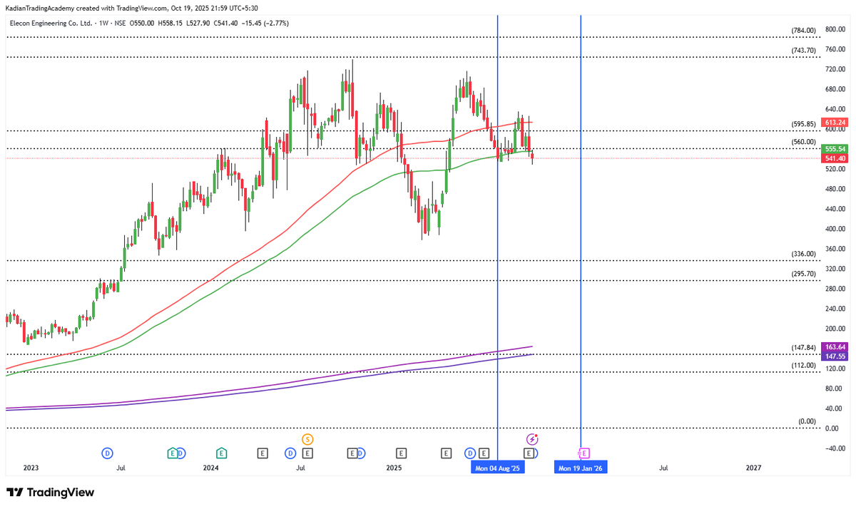 Kadiantraders's tweet photo. #ElconEngineering
Elcon Engineering on Monthly t/f wait till September 2026 next turning time here far away from monthly Everage price so better till wait and on weekly t/f important turning time in 19th Jan 2026 start week minimum 200 point more correction from CMP then better next minimum 6--9-month rest people's choice its myself view and study not any buy sell recommendation here.
#Gann
#StockMarket
#StockMarketIndia
#StocksToWatch
#StocksToBuy