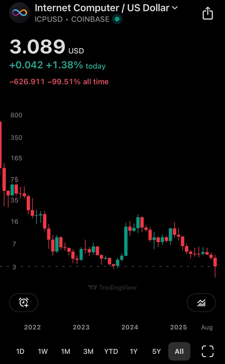 $ICP looks so cheap here. We are at all time lows.

This is the best tech in crypto.