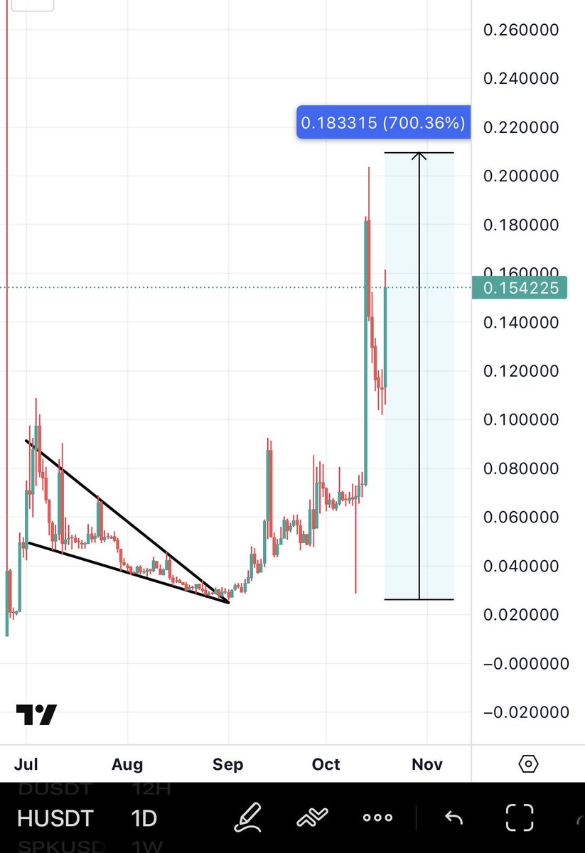 $H Strength is insane. One of my favourite &amp; strongest holds &amp; recommendations. 

8x up &amp; holding strong. 

#Bitcoin #Crypto #كريبتو