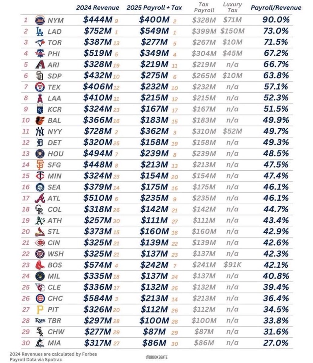 21 of 30 team's didn't even spend 50% of revenue on their respective rosters. 

So, who is running baseball?

Placing a salary cap, gives owners an even bigger net profit &amp; that's why the MLBPA will always say no.

There's enough $ out there, but owners refuse to revenue share.