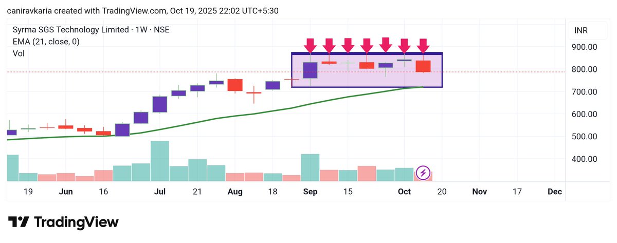 caniravkaria's tweet image. SGS Symra

See the weekly chart

So many times attempted to break the wall 🧱 but not successful 

719 seems to be good support