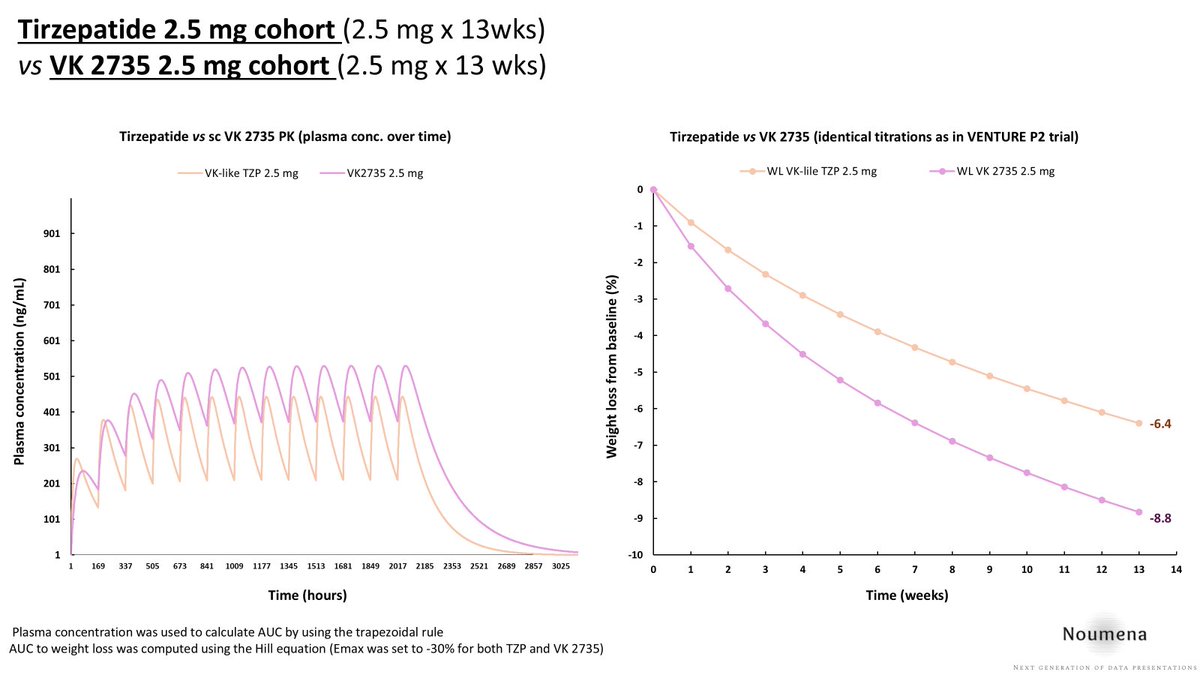 GilaMonstrum's tweet image. How would $LLY tirzepatide compare with $VKTX sc VK2735 if both are titrated the same?

To answer this question, I built a PK/PD model using the methodology briefly described below:
1. Simulate single dose PK for each drug from published parameters (T1/2 and Tmax are reported in…