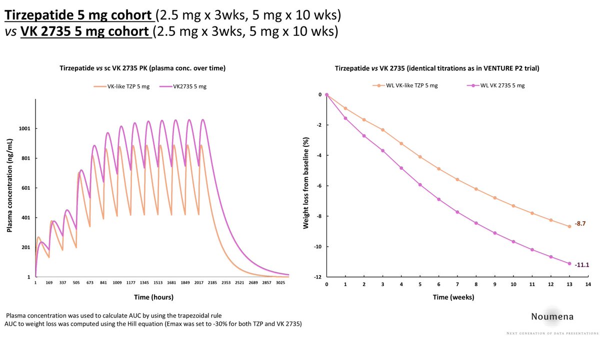 GilaMonstrum's tweet image. How would $LLY tirzepatide compare with $VKTX sc VK2735 if both are titrated the same?

To answer this question, I built a PK/PD model using the methodology briefly described below:
1. Simulate single dose PK for each drug from published parameters (T1/2 and Tmax are reported in…