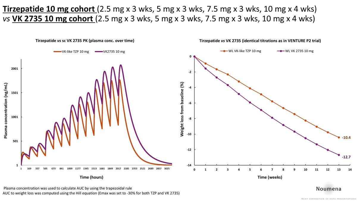 GilaMonstrum's tweet image. How would $LLY tirzepatide compare with $VKTX sc VK2735 if both are titrated the same?

To answer this question, I built a PK/PD model using the methodology briefly described below:
1. Simulate single dose PK for each drug from published parameters (T1/2 and Tmax are reported in…
