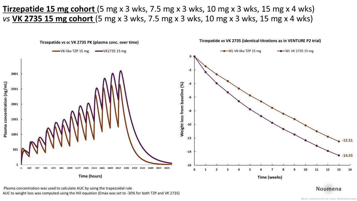 GilaMonstrum's tweet image. How would $LLY tirzepatide compare with $VKTX sc VK2735 if both are titrated the same?

To answer this question, I built a PK/PD model using the methodology briefly described below:
1. Simulate single dose PK for each drug from published parameters (T1/2 and Tmax are reported in…