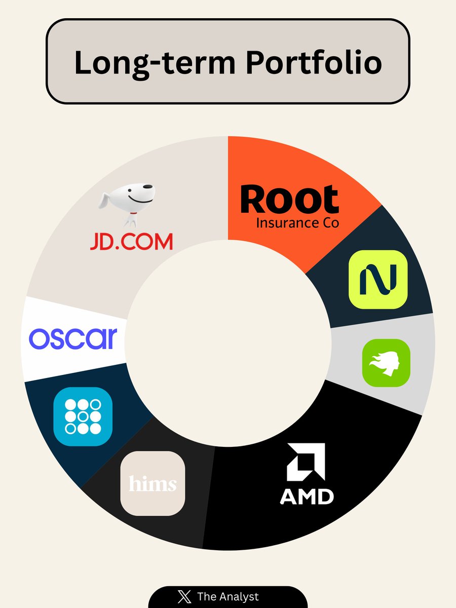 MMatters22596's tweet image. If I had to choose 8 stocks to hold over the next 5 years, to consistently outperform the market, these would be my picks:

$SOFI | Fintech

$JD | E-commerce

$NBIS | AI-Infrastructure

$ROOT | Car Insurance

$EOSE | Batterys

$HIMS | Telehealth

$AMD | Hardware

$OSCR | Health…