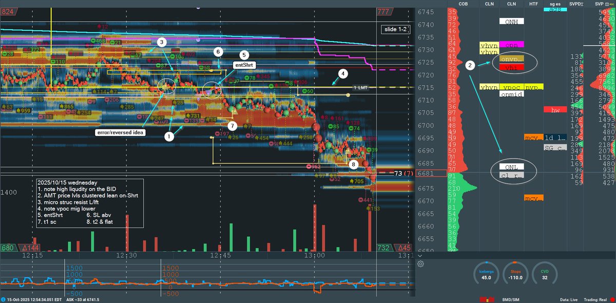 StevenCSS's tweet photo. 2025/10/15 wednesday 
-mrkt opn higher inside range (HIR)
mrkt opn near ONH, buyers brk abv ONH
tested mcLvn 6741's single &amp; fell back blw, &amp; eventually brk blw ibL
I wasn't in sync, I was looking looking long
instead reading short context, eventually I got short
#FreeBlueJacket https://t.co/JBGqFxciJ8