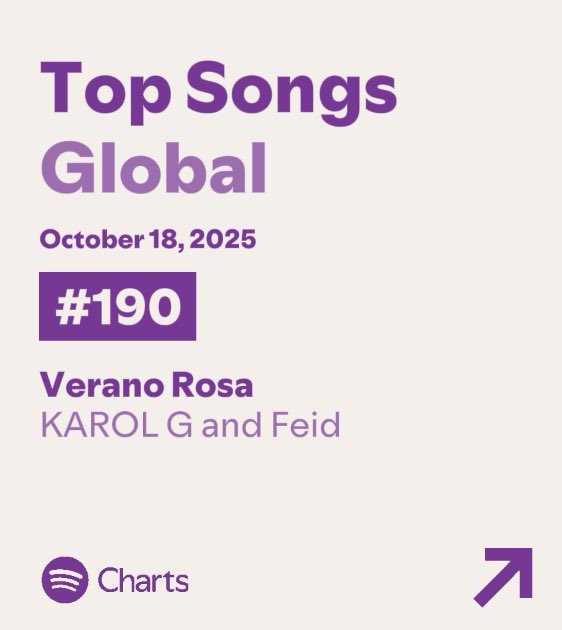 “Verano Rosa” de Feid y KAROL G re- ingresa en Spotify Global en la posición #190 con 1,205,926 streams. 🌎