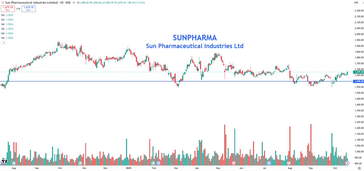 EyeOn_Trade's tweet image. #Sun Pharmaceutical Industries Ltd #SUNPHARMA 

chat.whatsapp.com/Lk7gV2RwSfXKxR…

t.me/+7OasKuG31ClmM…

⚠️ Disclaimer:
We do not provide buy/sell/hold recommendations here.

Please read Risk Disclosures, MITC, Investor Charter &amp;amp; Client Consent on eyeontrade.com