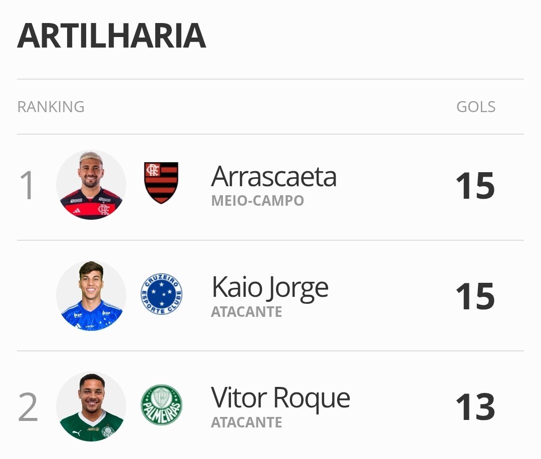 Muito cruzeirense zoou, mas o Arrascaeta já buscou e o Pedro tem 12 hahahahahah