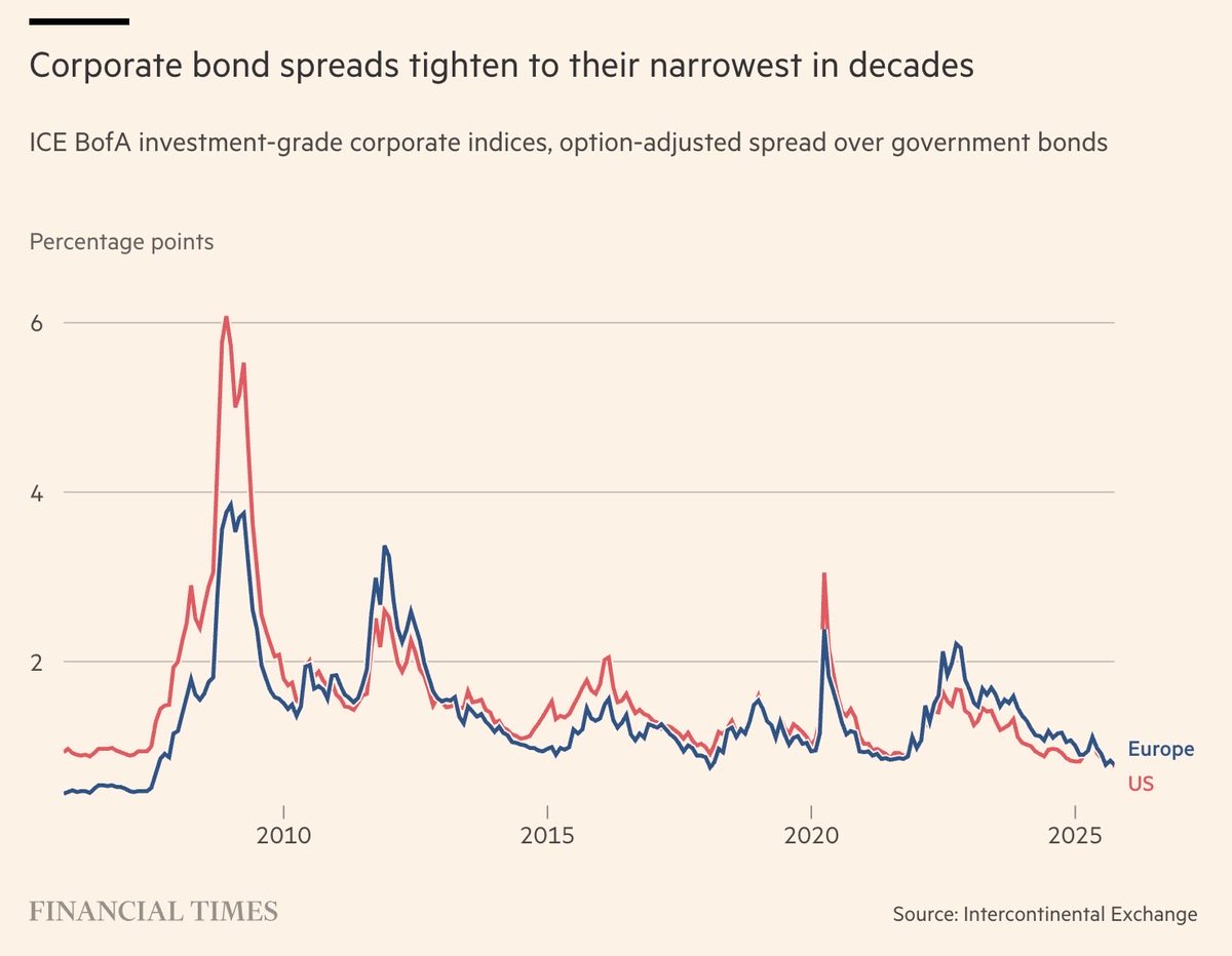 🔵BARCHART: "Spread di credito negli Stati Uniti ai minimi storici dal 1998"