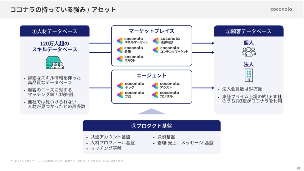 powerpoint_jp's tweet image. スキルを売り買いココナラの決算説明資料です。全体的に濃紺とグレーがかった青の組み合わせで、抜群に見やすい資料です。構造としてもシンプルでわかりやすいものが多いので、全体として読み手にやさしい資料となっています。
引用元⇒ssl4.eir-parts.net/doc/4176/tdnet…