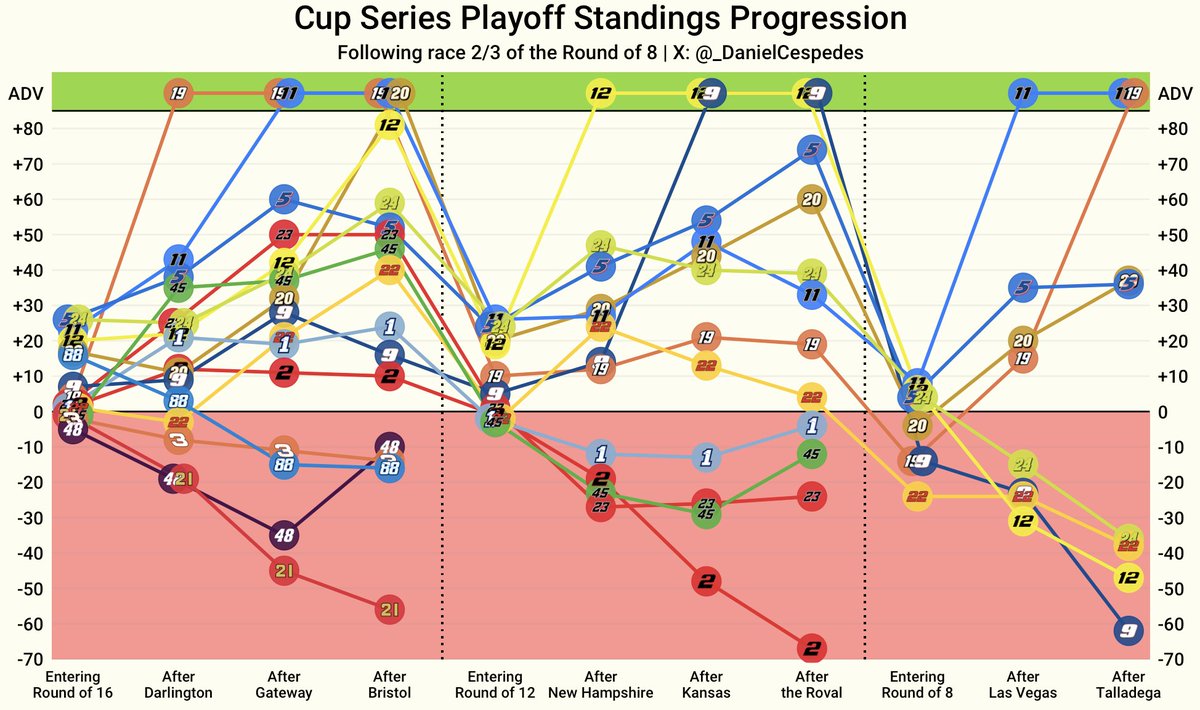 Update Playoff standings after Talladega

The Championship 4 is shaping up to be the JGR Show