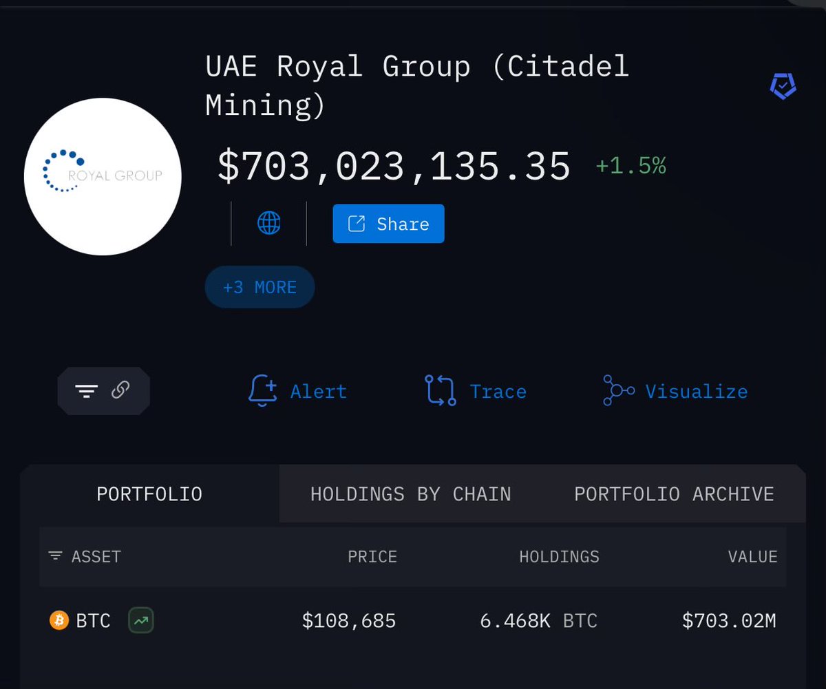 The UAE Royal Group (often referred to as Royal Group LLC or Royal Group Holding LLC) is a prominent UAE-based investment conglomerate and family office closely tied to the Abu Dhabi royal family. They have bought $700m $BTC and plan to purchase $5b.

intel.arkm.com/explorer/entit…