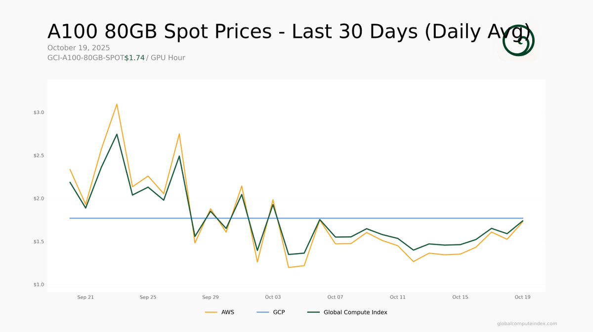 📊 A100 80GB Spot Price Trend - 30-Day Daily Average

Current GCI-A100-80GB-SPOT: $1.74 / GPU Hour

Smooth daily averages without intraday volatility.
View real-time pricing at globalcomputeindex.com