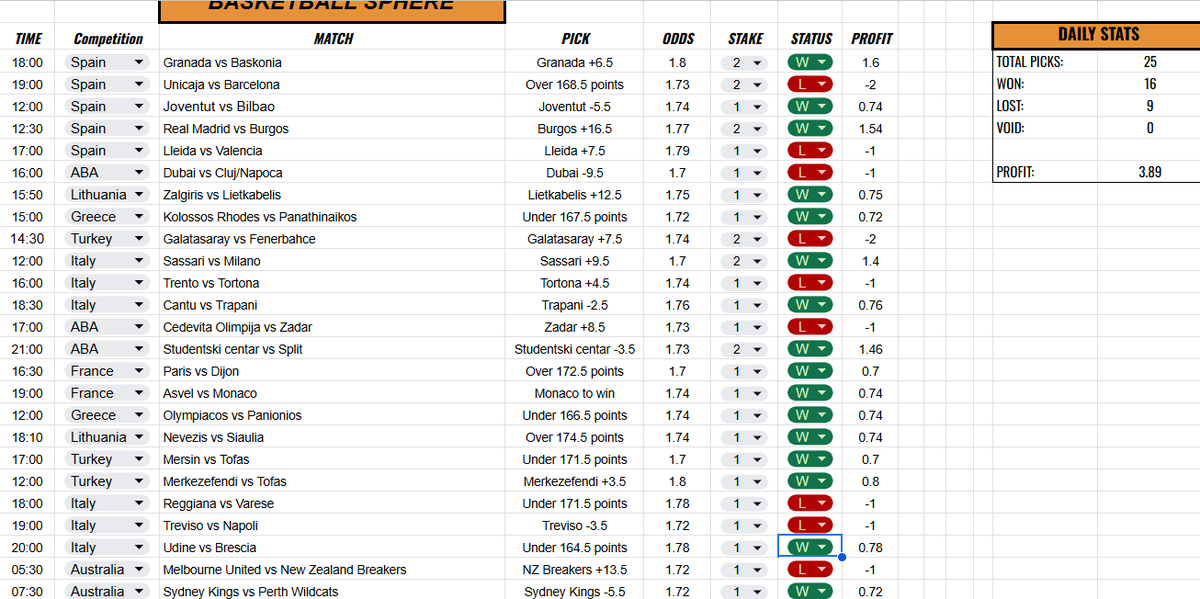 Another great weekend for our team. 👌

+3.89u on Daily Picks today. ✅

We are now at 175-119 record in October that is enough for +20.47u. 🔥

Our <a href="/MrReddington12/">Mr. Reddington</a> hitted both Accas on Saturday &amp; Sunday and he is at 6-11 with +1.27u in October 👏