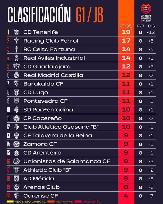 La gente: “buaa la Hypertensiones es una liga de la ostia, está todo muy empatado, ganas dos partidos y te pones arriba, pierdes dos y te vas para abajo”
El grupo 1 de 1ªRFEF:
