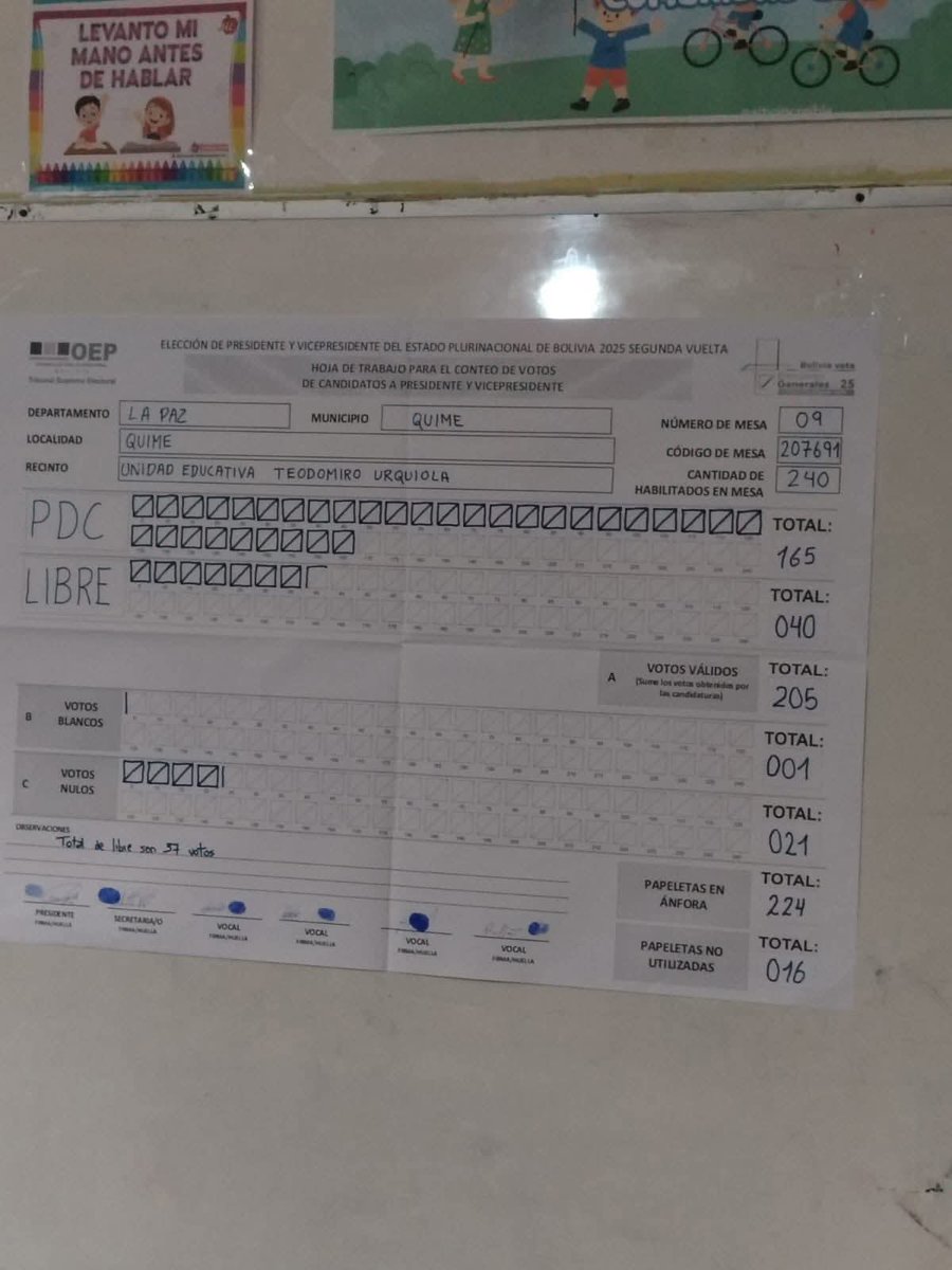 VangPueblo's tweet photo. 🚨RESULTADOS EN QUIME - BOLIVIA 🇧🇴 GANÓ PDC CON AMPLIA MAYORÍA.
#Quime #SegundaVuelta #Bolivia #Nacional #Elecciones #PDC #conteo #더블유 https://t.co/y65LCfaAkp
