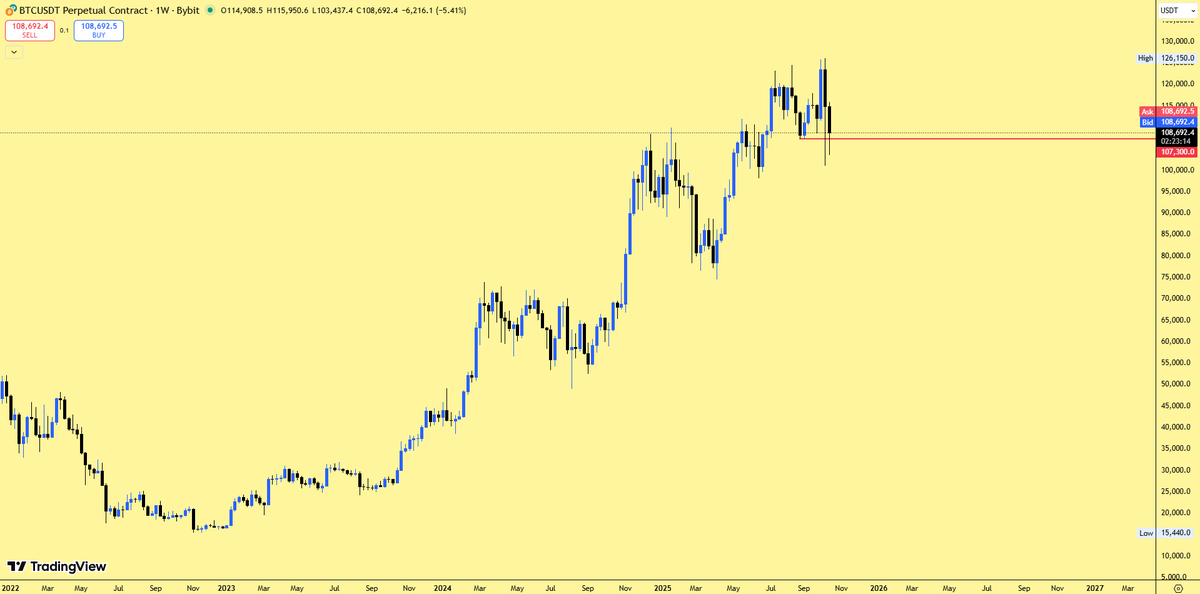 If you are bullish due to of recent 5% move then look at that chart

0.5 FIB level successfully tested

$BTC is under previous 2K24 and 2k25 ATH they will act as a big resistance 

Also in 1H TF chart #BTC has swap last high Liquidity 

Weekend is going to over and expected to