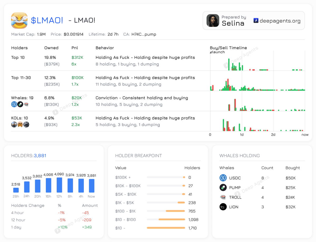 $LMAO! holder metrics looking good <a href="/TheMisterFrog/">Mr. Frog</a> 

Top holders holding their bags despite huuuge profits
So many KOLs jumping in.

You can check Whales, KOLS and Holders analysis at deepagents.org/selina