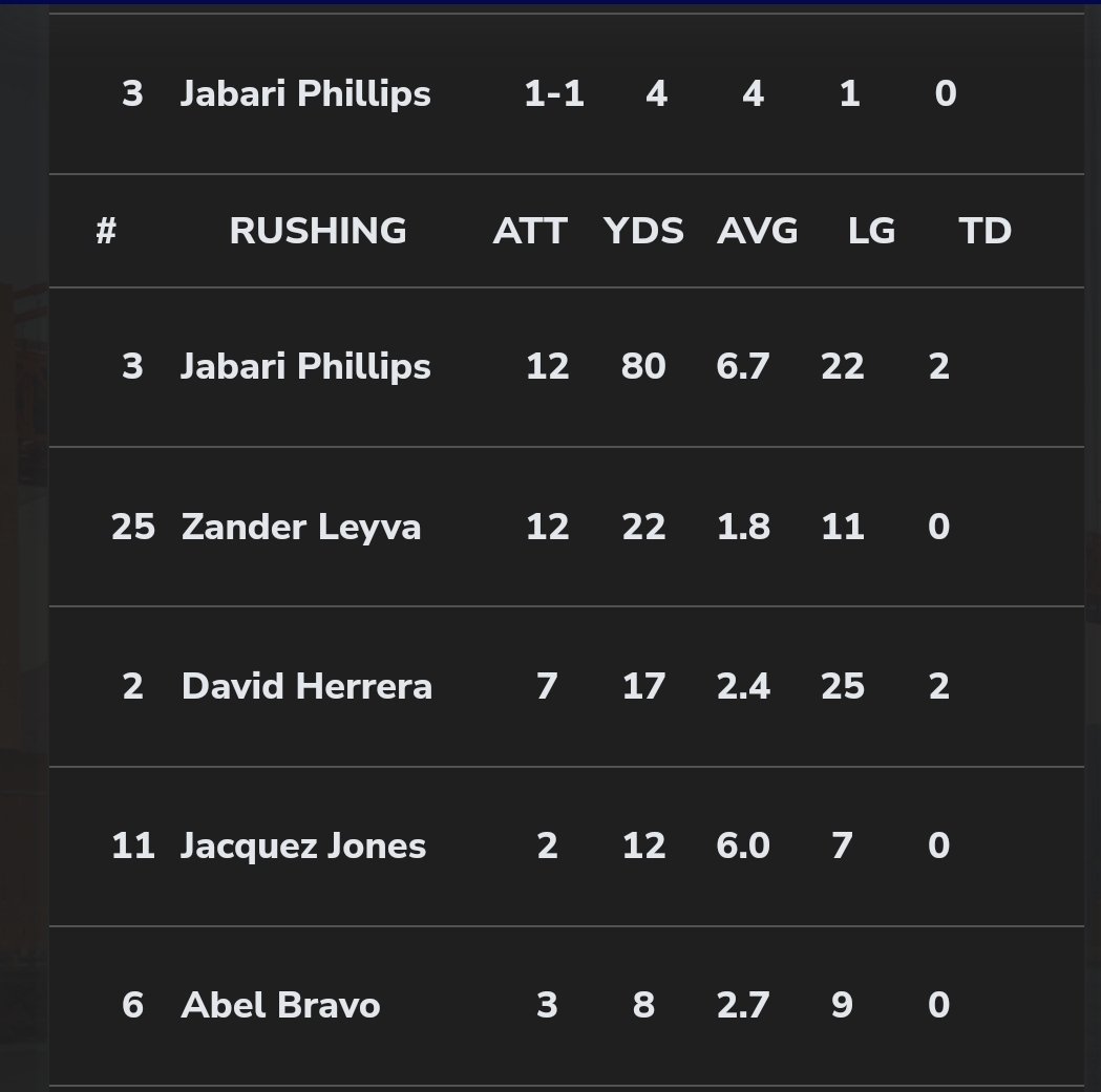 GV running backs doing their thing at the collegiate level. <a href="/JahkylleS/">jahkylle smith⭐️</a> had two TDs yesterday and <a href="/phillips_jabari/">Jabari Phillips ⭐️⭐️⭐️</a> had two TDs and HE threw for one. <a href="/BlackHatFootbal/">Richard T. Estrada</a> <a href="/GVCougarAD/">Golden Valley Cougars Athletic Director</a> <a href="/MuhsdSports/">Shawn Jansen</a>