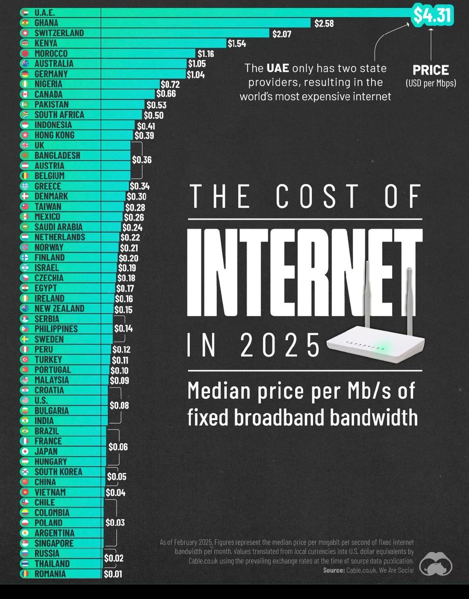 <a href="/rashadhamed/">Rashad Hamed</a> دى اسعار الانترنت فى العالم شوف الدول الأرخص سعرا من مصر كده 
هتلاقى دول متقدمة ومتخلفة ونامية وأوروبية وافريقية ودول سكانها كتير ودول سكانها قليل
هتلاقى كل انواع الدول ارخص من مصر
التفسير الوحيد أن اسهل طرق جمع الأموال هو الضرائب والرسوم ورفع أسعار السلع الأساسية