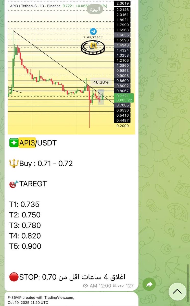 Cryptohelp90's tweet image. #API3
#MIRA
#ZEC
صفقاتنا من القناه الخاصه بفضل الله اعلى قوائم الرابحون رغم ضعف حاله سوق عامه وسيطرة العملات المحرمه على السوق والتي لانتابع ✅🥰😘👌