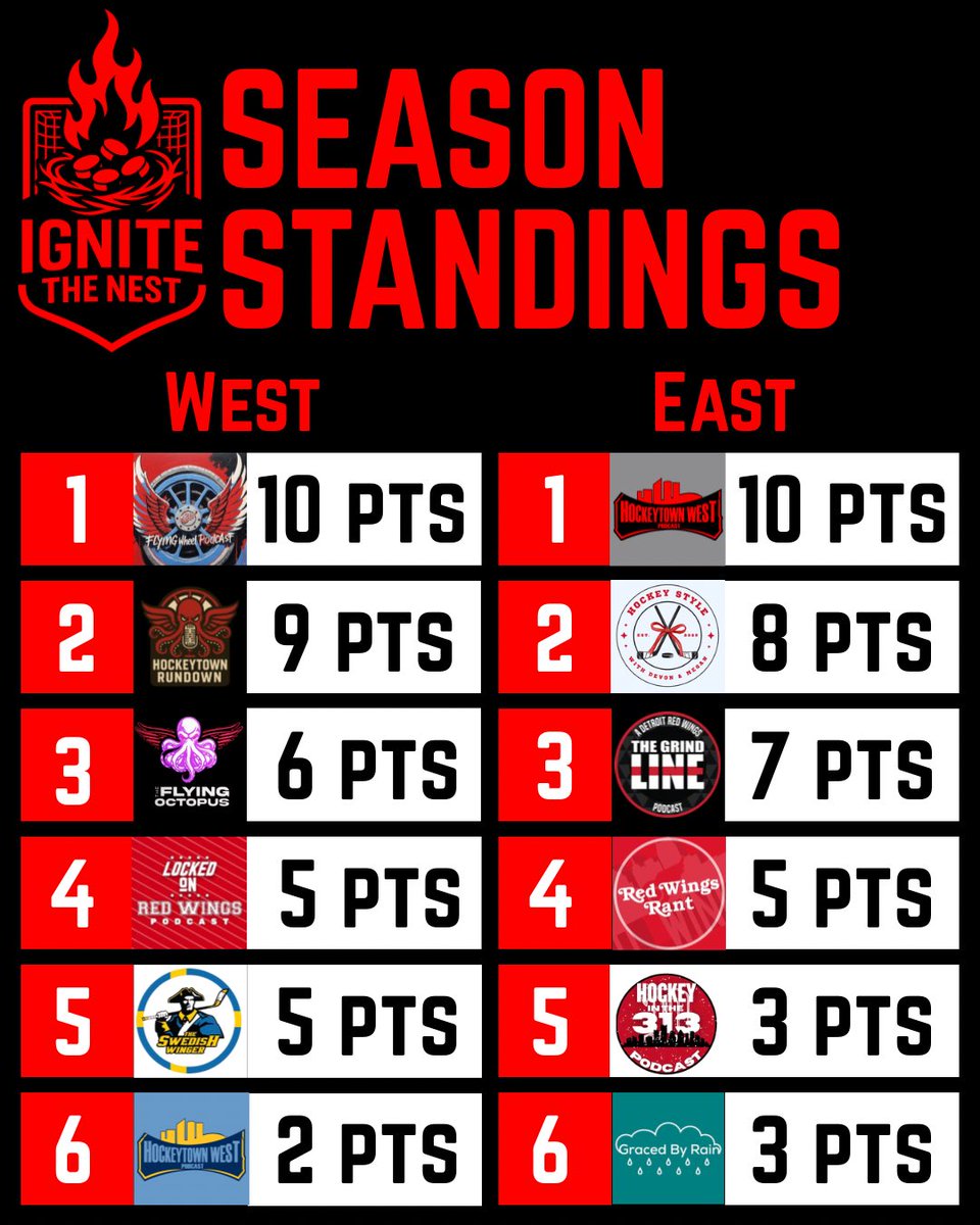 HockeytownWpod's tweet image. Week two of Ignite the Nest is complete!

@FlyingWheelpod holds their led in the west with @HockeytownRD right on their tails

We hold our lead in the east with Hockey Style with Devon &amp;amp; Megan two points back

@TravInTtown and @GracedByRainPod have some work to do…but a lot of…