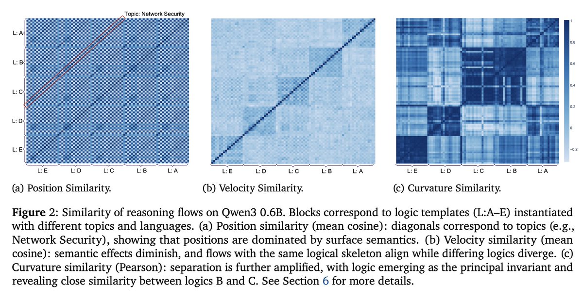 [LG] The Geometry of Reasoning: Flowing Logics in Representation Space
Y Zhou, Y Wang, X Yin, S Zhou... [Duke University] (2025)
arxiv.org/abs/2510.09782