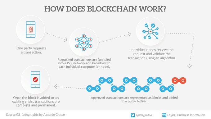 VisualInforTech's tweet image. Explaining how blockchain works without talking about cryptography and without using computer jargon is not easy. Let's try to define the individual features in a simple and not very technical way.
#Infographic redesigned by @antgrasso #blockchain