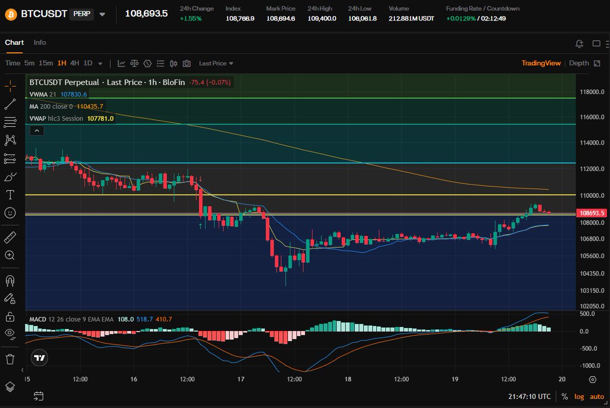 Not much movement here on the price of $BTC

But this is a massive week for all of crypto

Whatever deity you believe in... start praying