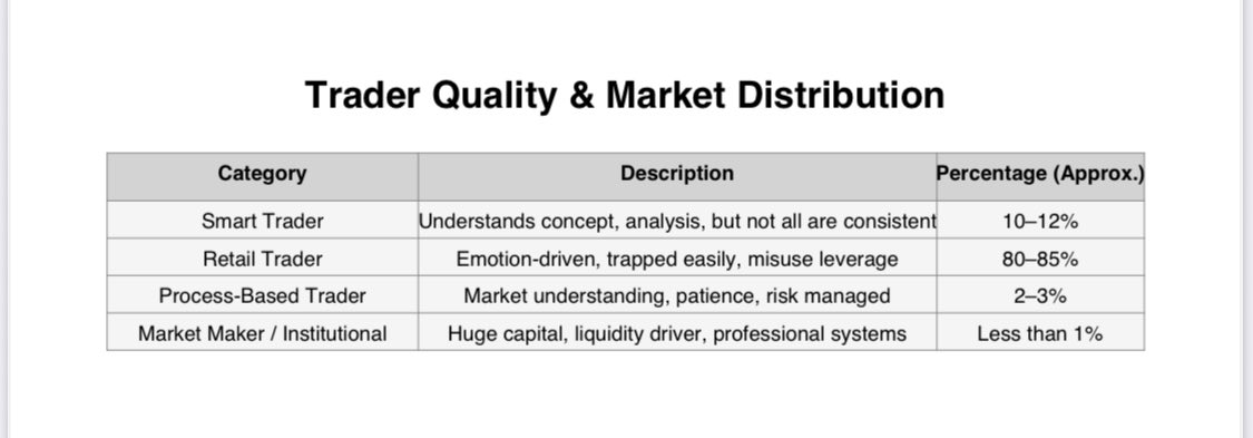 Knowledge ≠ Profitability

10–12% traders know the concepts, but only 2–3% execute with discipline, Patience &amp; Risk Management.

Focus on process, not outcome!