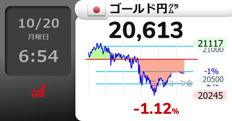 ⤵【🇯🇵ゴールド円㌘ 】-1.12％
20,613 
#金価格📉
#xau