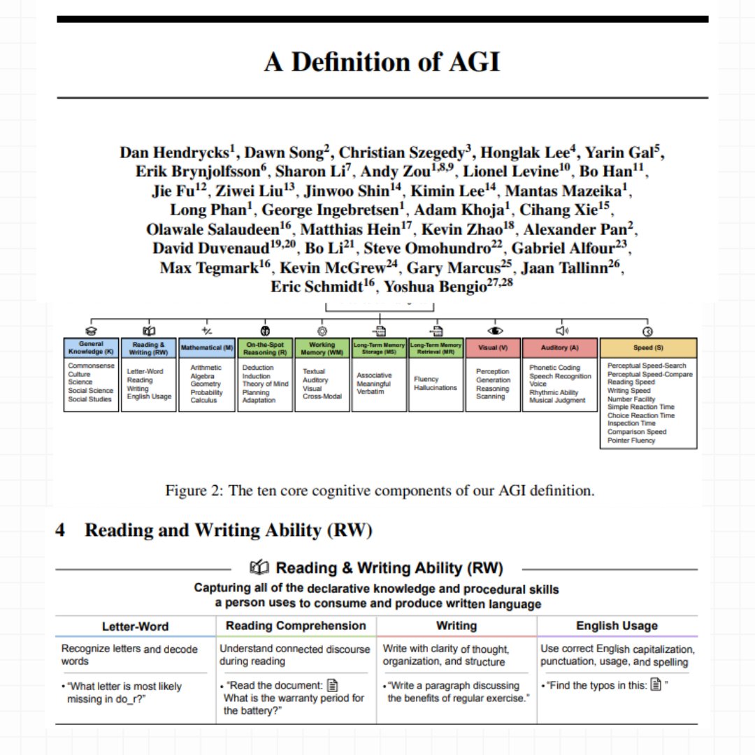 🚨 Finally, A Scientific Definition of AGI (and It’s Not What You Think) 🚨
For years, “Artificial General Intelligence” has been the most misused and mystified term in AI.

Now, a team of leading researchers, including Dan Hendrycks, Yoshua Bengio, Dawn Song, Gary Marcus, and