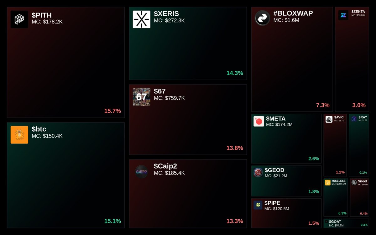 GlydoAlerts's tweet photo. Trending on https://t.co/ugPoOnWTIF $SOL Heatmap
1. #PNUTCOIN
2. $AQC
3. $btc
4. $ENTRO
5. $DIG
Updated every hour. https://t.co/88QggGQN0B